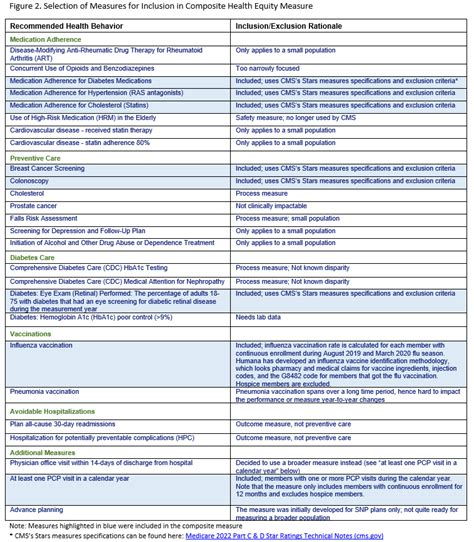 Leveraging Equity Quality Measures To Reduce Disparities And Improve