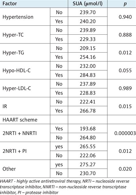 Comparison Of Serum Uric Acid Sua Between Groups With And Without Download Scientific Diagram