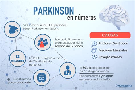 La Enfermedad De Parkinson Y Su Diagnóstico Genético Dreamgenics