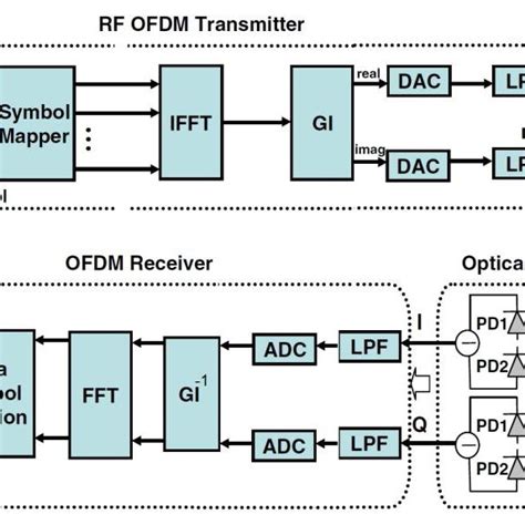 Conceptual Diagram Of A Coherent Optical Ofdm System 11 Download