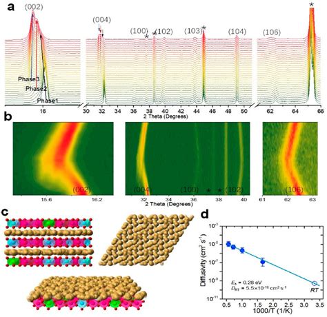 Revealing High Na Content P2 Type Layered Oxides As Advanced Sodium Ion