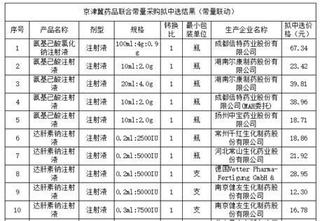 京津冀第二批药品联合带量采购拟中选结果公布，纳入171个药品、36个短缺药（含目录） 行业要闻