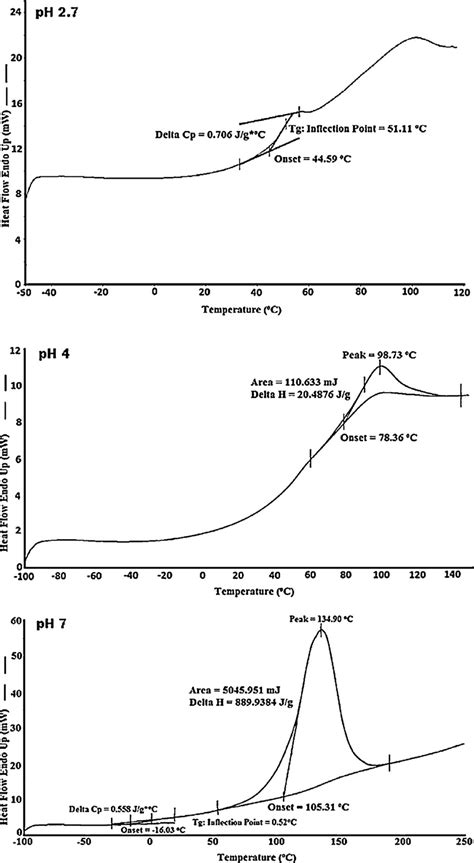 Dsc Thermograms Of Mc 40000paa Blend Films At Different Ph Download Scientific Diagram