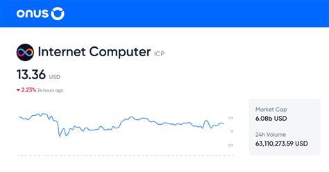 Internet Computer Price Today Current Icp Coin Price Chart In Usd