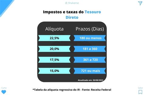 Quais são os impostos e taxas ao investir no Tesouro Direto FinalVerse