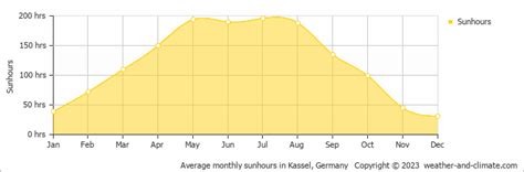 Paderborn Weather & Climate | Year-Round Guide with Graphs