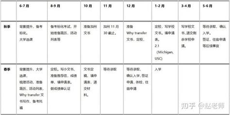 巨详细！美国本科转学申请时间规划？详细攻略 知乎