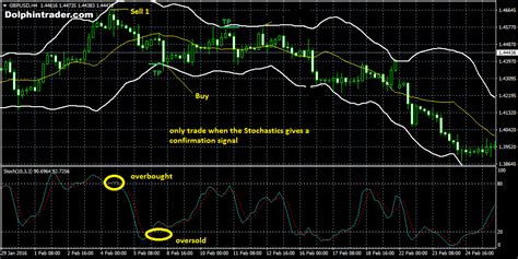 MA Bollinger Bands Forex System