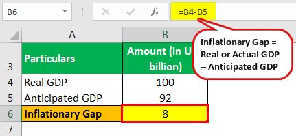 Inflationary Gap - Definition, Graph, Formula, Examples