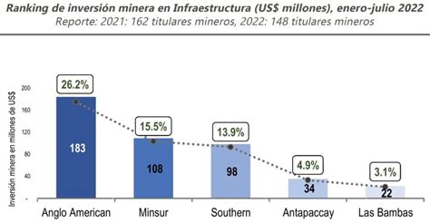 Anglo American Minsur Y Southern Representan El De La Inversi N