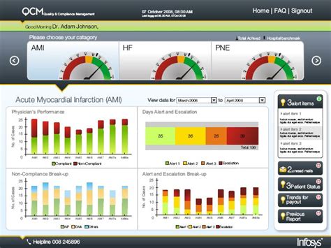 Clinical Intelligence Dashboards Reporting Hospital Dashboards