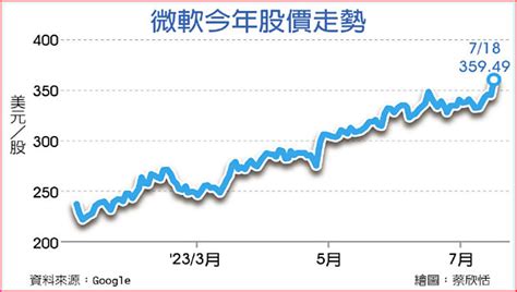 微軟ai加收月費 股價飆新高 全球財經 工商時報