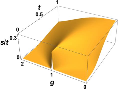 Figure 1 From Crossovers And Critical Scaling In The One Dimensional