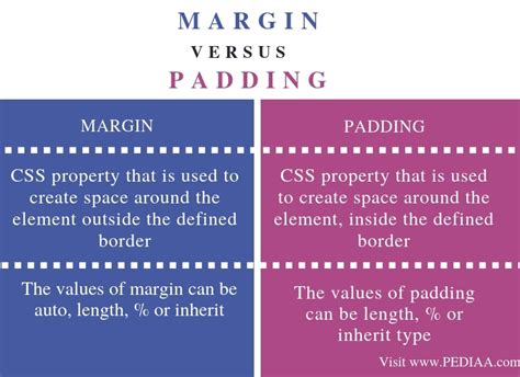 Unterscheidung Sportlich Wunderbar Padding Vs Border Vs Margin