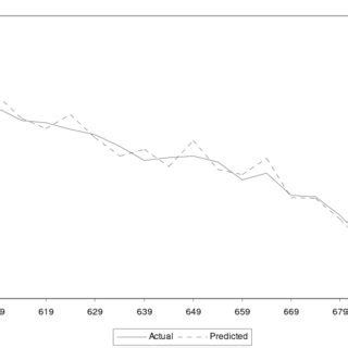 Five-Period-Ahead Forecasts (Crawling Peg Model) | Download Scientific ...