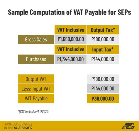 Askthetaxwhiz Vat Or Non Vat Taxpayer