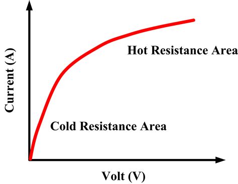 Nonlinear Resistors Characteristics Curves Of Nonlinear Devices