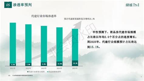 绿城管理控股投资价值分析 01代建行业简介代建，顾名思义就是委托代为建设。 代建方以契约形式向客户项目所有者提供房地产项目开发管理服务，代