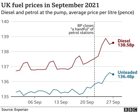 Petrol Prices At Eight Year High Amid Fuel Issues Bbc News