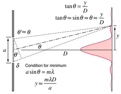 Light Diffraction And Babinet Principle Physicsopenlab