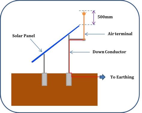 Safeguarding Solar Panels From Lightning Strikes