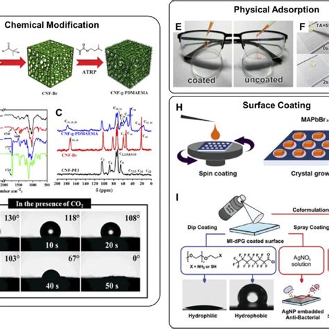 Schematics Of Surface Modification By Chemical Modification Physical