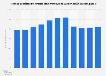 América Móvil: revenue worldwide 2023 | Statista