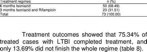 Different treatment regime for LTBI | Download Table