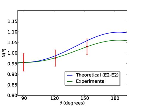 Angular Correlations For 825 Kev γ−rays Download Scientific Diagram