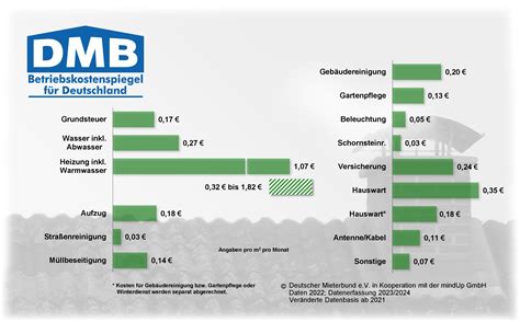 Bundesweiter Betriebskostenspiegel Mieterbund Darmstadt Region