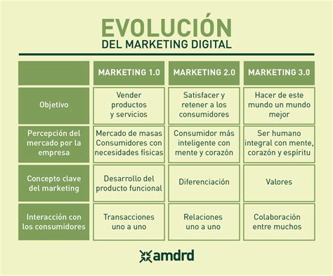 Evoluci N Del Marketing Digital Del Al Infografia