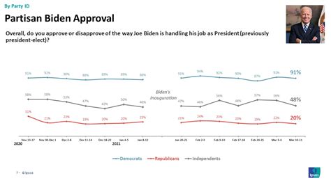 Reuters Ipsos Core Political Survey Presidential Approval Tracker 03