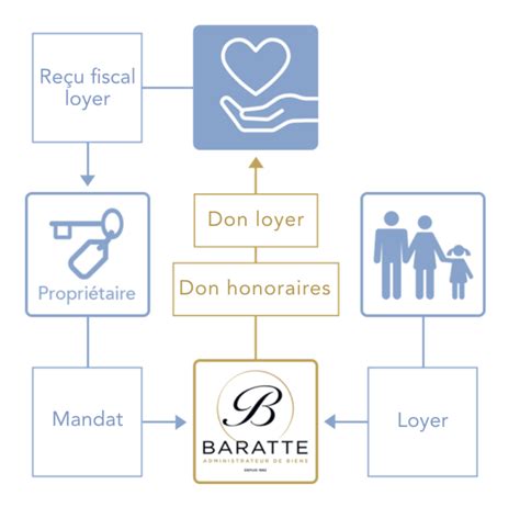 Revenu Foncier Solidaire Baratte