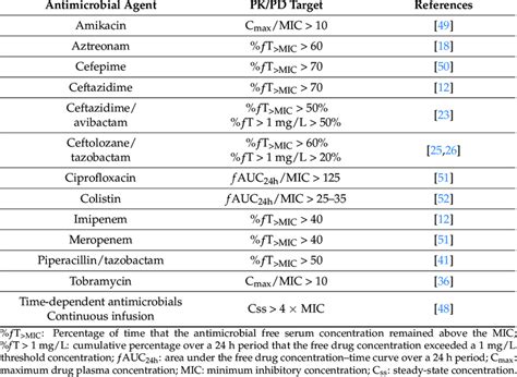 Pharmacokinetic Pharmacodynamics Pk Pd Index And Target Magnitude For