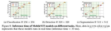 Mobilevit：苹果如何做轻量化移动端视觉transformer？（iclr2022） 知乎