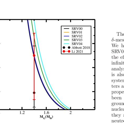 Color online Variation of dimensionless tidal deformability Λ with