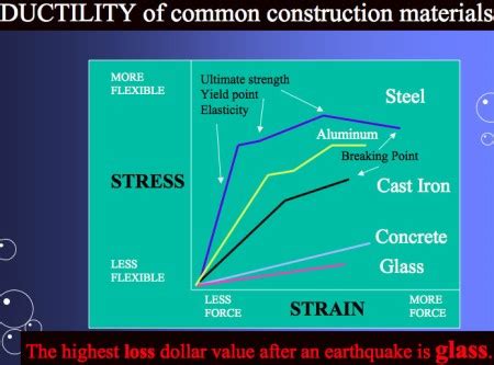 Brittle Vs Ductile Fractures Materials Properties Lesson