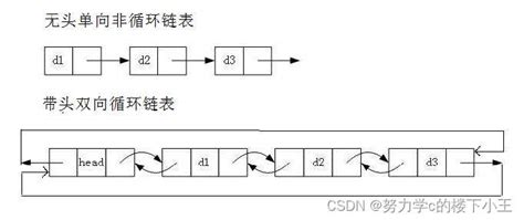 数据结构：线性表之 循环双向链表万字详解双向循环链表 Csdn博客