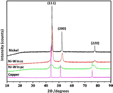 X Ray Diffraction Pattern Of Nickel Copper And Ni W Deposits