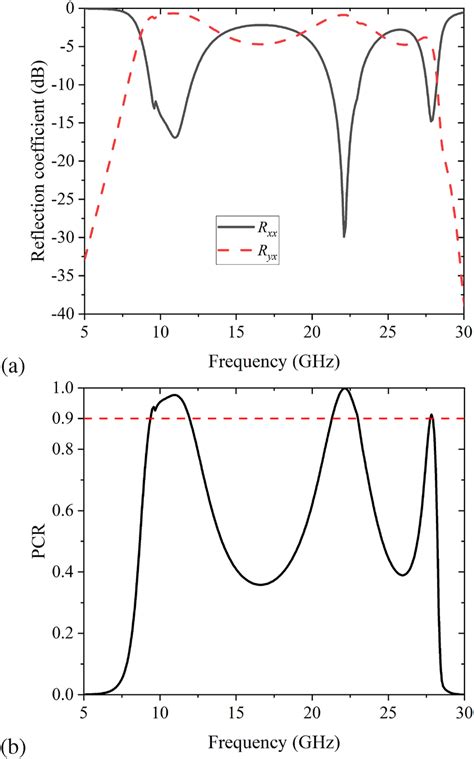 A Co‐polarisation And Cross‐polarisation Reflection Coefficients And