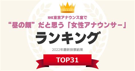 【nhk】東京アナウンス室で“昼の顔”だと思う「女性アナウンサー」ランキングtop31！ 第1位は「中山果奈」【2022年最新投票結果】（1