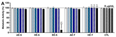 Antioxidants Free Full Text Antioxidant And Anti Inflammatory Activities Of Cytocompatible