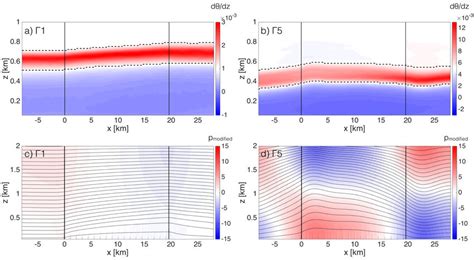 Contours Of Time And Spanwise Averaged Vertical Potential Temperature