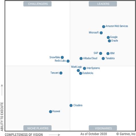 Magic Quadrant for Cloud Database Management Systems (DBMS)Gartner 2020 Magic Quadrant for Cloud ...