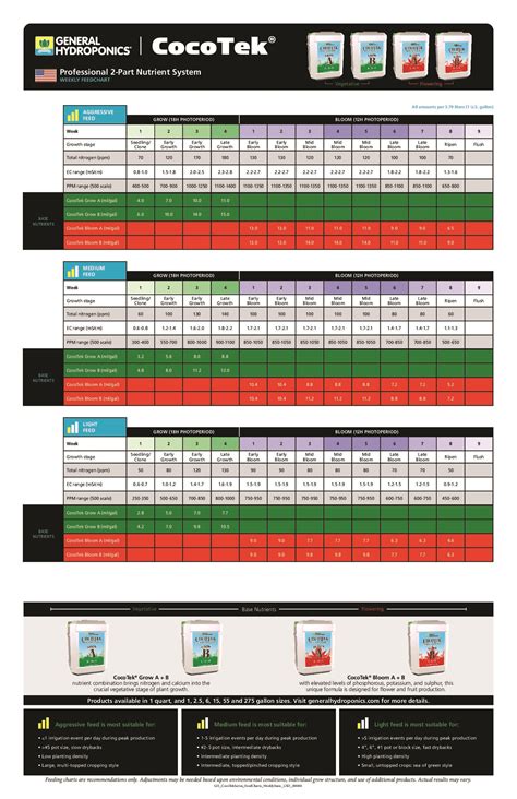 Feedcharts General Hydroponics