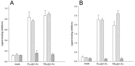 Distinct Roles Of Beta1 Metal Ion Dependent Adhesion Site Midas