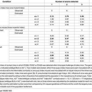 Conditions with a tight population bottleneck. | Download Table