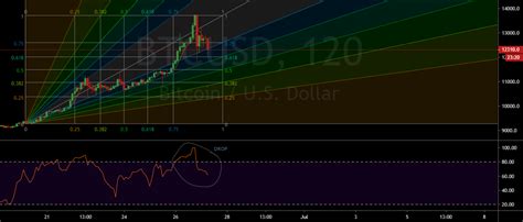 Btcusd Sell For Bitfinex Btcusd By Aaryanmistry — Tradingview