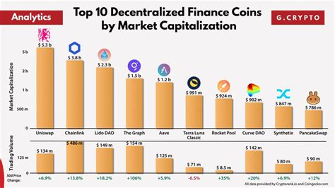 Crypto Analyst Shares List Of Top 10 DeFi Coins By Market Cap Coin