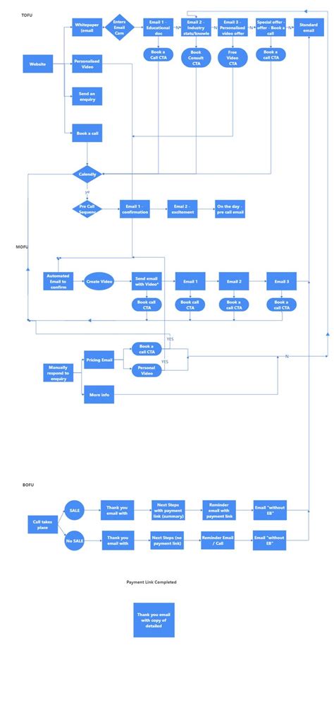 Personal Finance Flowchart | Flow chart template, Flow chart ...